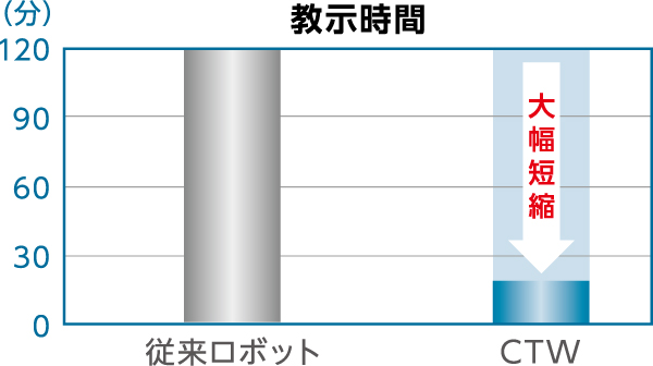 教示時間