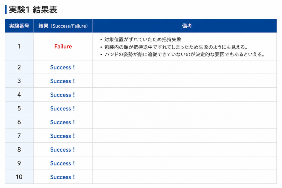 実験１の結果表　